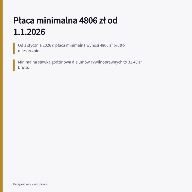 Płaca minimalna 4806 zł od 1.1.2026: Od 1 stycznia 2026 r. płaca minimalna wynosi 4806 zł brutto miesięcznie.; Minimalna stawka godzinowa dla umów cywilnoprawnych to 31,40 zł brutto.; Obowiązki pracodawcy obejmują wyrównanie wynagrodzenia do minimum w danym miesiącu. Płaca minimalna 4806 zł i minimalna stawka godzinowa – obowiązki pracodawcy