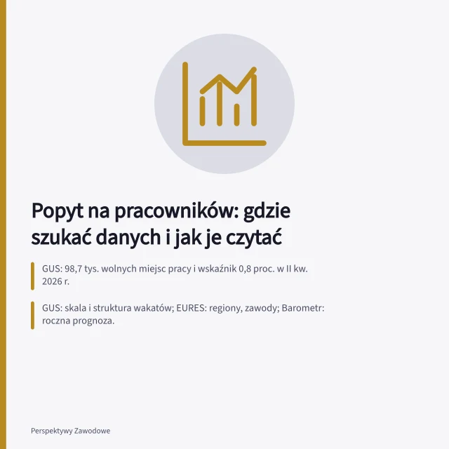 Popyt na pracowników: gdzie szukać danych i jak je czytać: GUS: 98,7 tys. wolnych miejsc pracy i wskaźnik 0,8 proc. w II kw. 2026 r.; GUS: skala i struktura wakatów; EURES: regiony, zawody; Barometr: roczna prognoza.; Porównuj z poprzednim kwartałem i rok wcześniej, by usunąć sezonowość. Popyt na pracowników w sektorach: gdzie szukać danych i jak je czytać