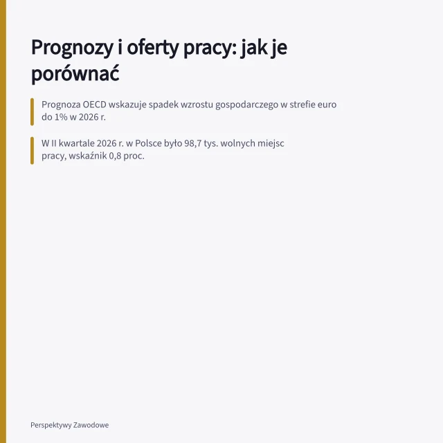 Prognozy i oferty pracy: jak je porównać: Prognoza OECD wskazuje spadek wzrostu gospodarczego w strefie euro do 1% w 2026 r.; W II kwartale 2026 r. w Polsce było 98,7 tys. wolnych miejsc pracy, wskaźnik 0,8 proc.; Najwyższy wskaźnik wakatów w budownictwie (1,59 proc.), najniższy w górnictwie (0,11 proc.). Prognozy a oferty pracy: jak porównać sygnały rynkowe