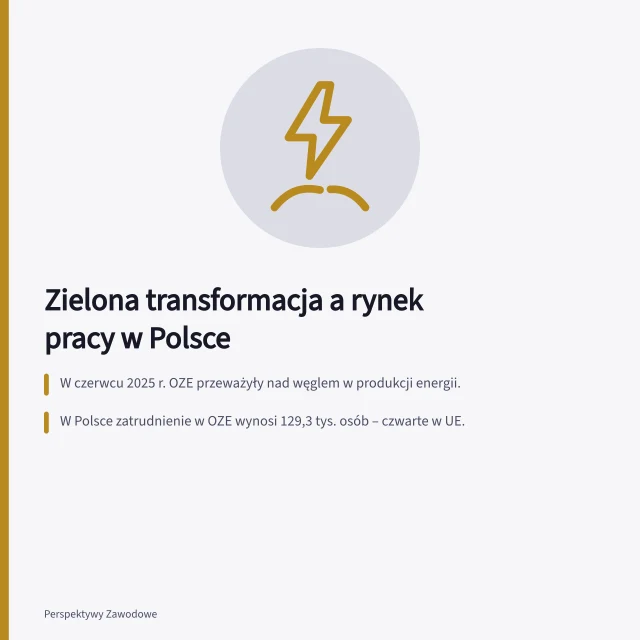 Zielona transformacja a rynek pracy w Polsce: W czerwcu 2025 r. OZE przeważyły nad węglem w produkcji energii.; W Polsce zatrudnienie w OZE wynosi 129,3 tys. osób – czwarte w UE.; Prognozy mówią o 300 tys. nowych miejsc pracy w OZE i energetyce jądrowej. Transformacja energetyczna a zmiany w zatrudnieniu: przegląd danych
